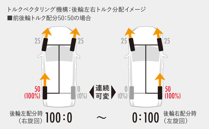 新型RAV4の駆動方式は新開発のトルクベクタリング